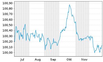 Chart BMW Finance N.V. EO-Medium-Term Notes 2025(28) - 6 Monate