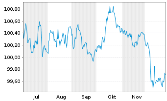 Chart Kreditanst.f.Wiederaufbau Med.Term Nts. v.25(30) - 6 Monate
