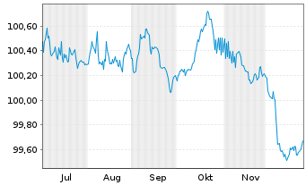 Chart Lettland, Republik EO-Medium-Term Notes 2025(30) - 6 Months