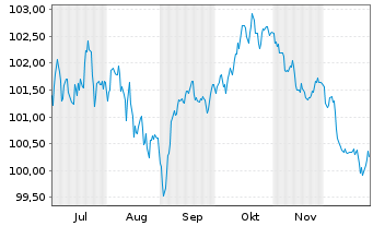 Chart Eurogrid GmbH MTN v.2025(2025/2037) - 6 Monate