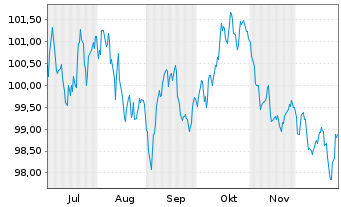Chart Siemens Finan.maatschappij NV EO-MTN. 2025(44/45) - 6 Months