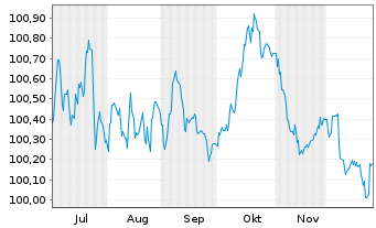 Chart Siemens Finan.maatschappij NV -T.Nts 2025(29/29) - 6 Months