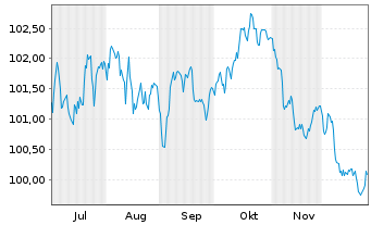 Chart Siemens Finan.maatschappij NV EO-MTN. 2025(36/36) - 6 Months
