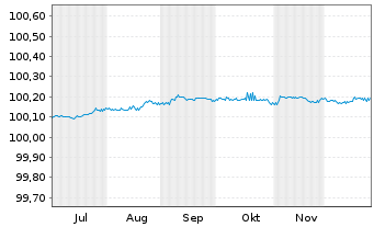 Chart Siemens Finan.maatschappij NV EO-FLR MTN. 2025(27) - 6 Months
