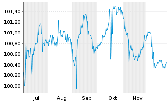 Chart SIX Group AG EO-Anl. 2025(25/30) - 6 Months