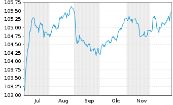 Chart Grenke Finance PLC EO-Medium-Term Notes 2025(30) - 6 Months