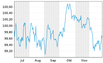 Chart Instituto de Credito Oficial EO-Med.T.Nts 2025(32) - 6 Monate