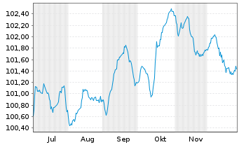 Chart Teva Pharmac.Fin.NL III B.V. EO-Notes 2025(25/31) - 6 Monate