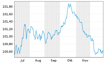 Chart H. Lundbeck A/S EO-Medium-Term Nts 2025(25/29) - 6 Months
