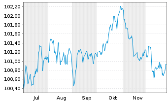 Chart Glencore Capital Finance DAC EO-MTN. 2025(25/32) - 6 Months