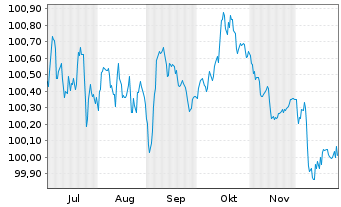 Chart ABN AMRO Bank N.V. EO-Preferred Med.-T.Nts 25(29) - 6 Monate