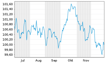Chart Deutsche Post AG Medium Term Notes v.25(32/32) - 6 Monate
