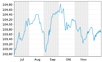 Chart AXA S.A. EO-FLR Med.-T. Nts 25(30/Und.) - 6 Monate