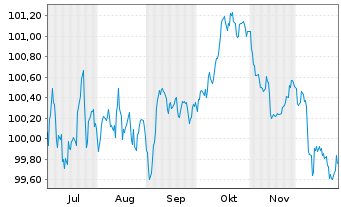 Chart Coca-Cola Europacific Pa. PLC -T.Nts 2025(25/31) - 6 Months