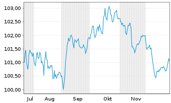 Chart Citigroup Inc. EO-FLR Notes 2025(25/36) - 6 Months