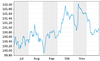 Chart NIBC Bank N.V. EO-Non-Preferred MTN 2025(30) - 6 Months