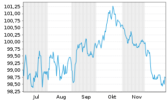 Chart Statnett SF EO-Med.-Term Notes 2025(25/37) - 6 Months