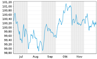 Chart Stellantis N.V. EO-Med.-Term Notes 2025(25/31) - 6 Months
