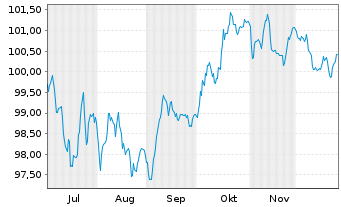 Chart Stellantis N.V. EO-Med.-Term Notes 2025(25/35) - 6 Months