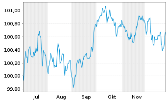Chart Deutsche EuroShop AG Anleihe v.2025(2025/2030) - 6 Monate