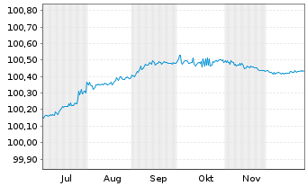 Chart NatWest Markets PLC EO-FLR Med.-Term Nts 2025(28) - 6 Monate