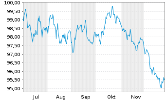 Chart Intl Development Association EO-Med.T.Nts 2025(45) - 6 Monate