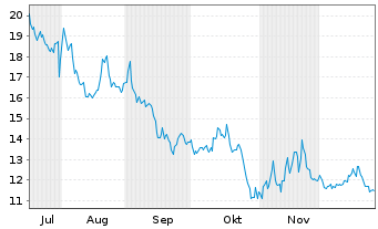 Chart WisdomTree Multi Ass.Iss.PLC 3x Daily Short - 6 Monate