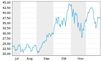 Chart WisdomTree Multi Ass.Iss.PLC 3x Daily Leverag. - 6 Monate