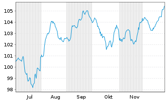 Chart ZF Europe Finance B.V. EO-Notes 2025(25/30) - 6 Months