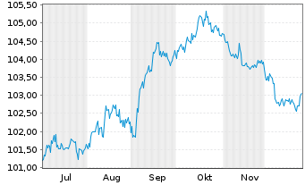 Chart Gothaer Allgem.Versicherung AG -Anl.v.25(34/45) - 6 Months