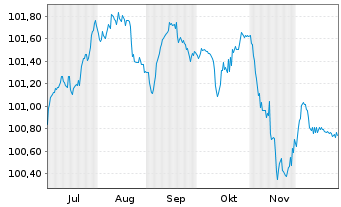 Chart RWE AG FLR-Sub.Anl. v.2025(2025/2055) - 6 Months