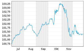 Chart RWE AG FLR-Sub.Anl. v.2025(2025/2055) - 6 Months