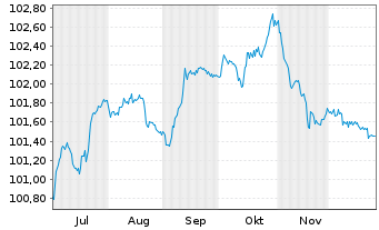 Chart OMV AG EO-FLR Notes 2025(25/Und.) - 6 Months