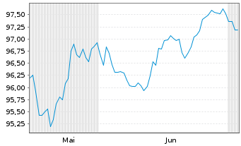 Chart Council of Europe Developm.Bk EO-MTN. 2025(35) - 6 Months