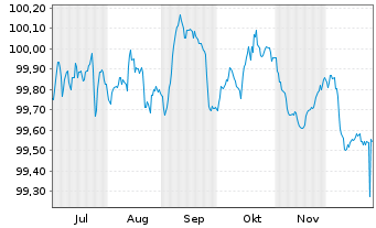 Chart Volkswagen Bank GmbH Med.Term.Nts. v.25(28) - 6 Months