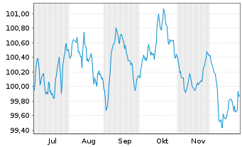 Chart Volkswagen Bank GmbH Med.Term.Nts. v.25(31) - 6 Months