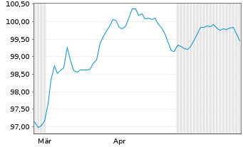 Chart Techem Verwaltungsges.675 mbH Nts.v.25(28/32)Reg.S - 6 Months