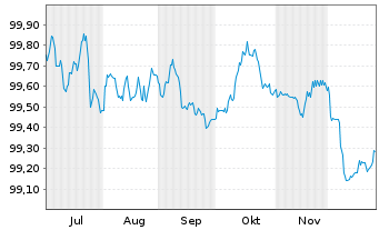 Chart Schweden, K&ouml;nigreich EO-Med.-Term Nts 2025(28) - 6 Months