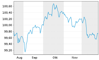 Chart Danske Bank AS EO-FLR Med.-T.Nts 2025(30/35) - 6 Monate