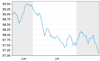 Chart Gatwick Funding Ltd. EO-Med.Term Nts 2025(25/35) - 6 Monate