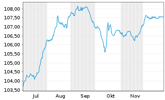 Chart Benteler International AG EO-Nts. 2025(25/31)Reg.S - 6 Monate