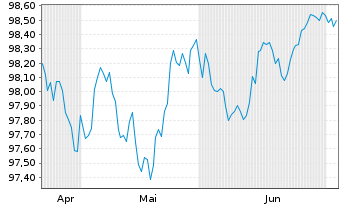 Chart Achmea Bank N.V. EO-M.-T.Mortg.Cov.Bds 2025(30) - 6 Months
