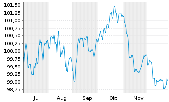 Chart Telefonica Emisiones S.A.U. EO-MTN. 2025(25/35) - 6 Monate