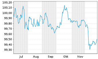 Chart DBS Bank Ltd. EO-Med.-Term Cov. Bds 2025(29) - 6 Monate
