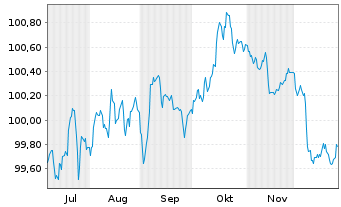 Chart Royal Bank of Canada EO-FLR Med.-T.Nts 2025(30/31) - 6 Monate