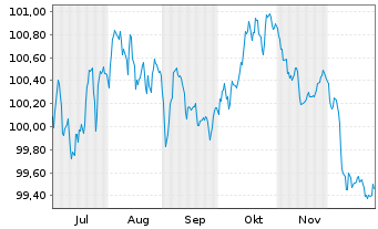 Chart TotalEnergies Capital Intl SA EO-MTN. 2025(25/31) - 6 Monate