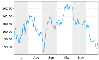 Chart TotalEnergies Capital Intl SA EO-MTN. 2025(25/35) - 6 Monate