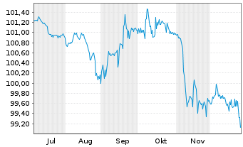 Chart Lenzing AG EO-FLR Notes2025(28/Und.) - 6 Monate