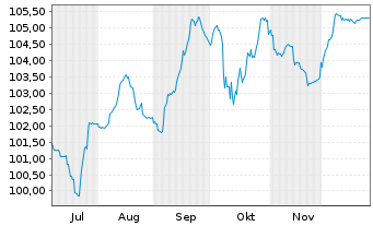 Chart MAHLE GmbH Senior Notes v.25(28/31) - 6 Months