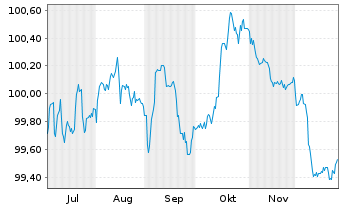 Chart Polen, Republik EO-Medium-Term Notes 2025(32) - 6 Months